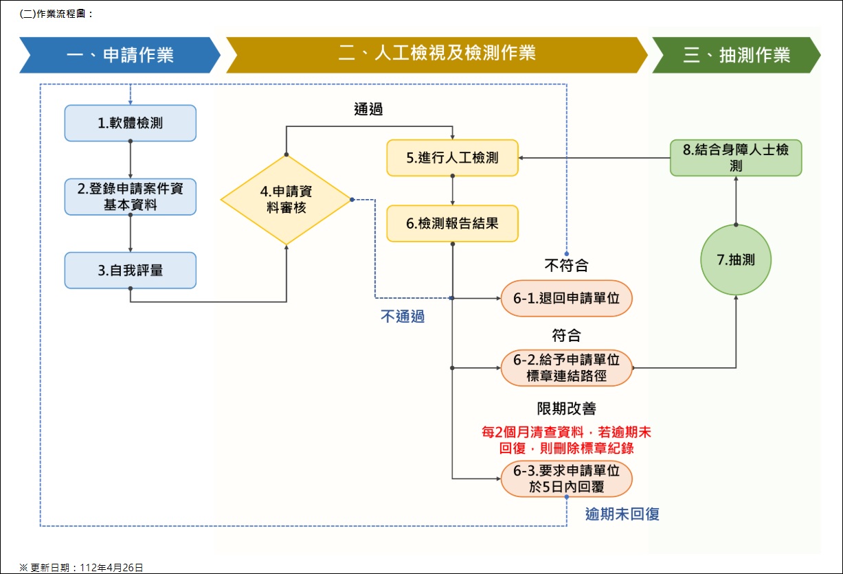 無障礙標章申請流程