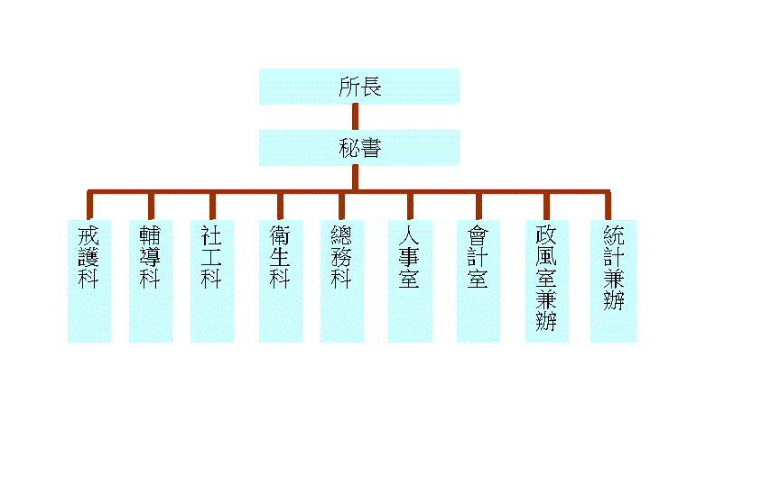 組織架構